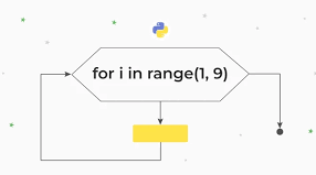 Тест № 3. Цикли for в Python