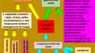 Ментальна карта "Народна казка"