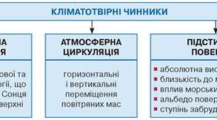 Кліматотворні чинники. Закономірності зміни температури повітря на материках.