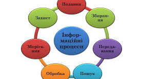 Інформаційні процеси та системи. 6 клас НУШ