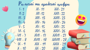 Римські та арабські цифри