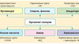 Класифікація органічних сполук