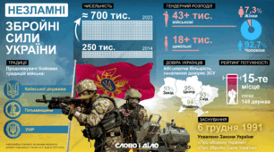 Склад, структура та завдання Сил Оборони України