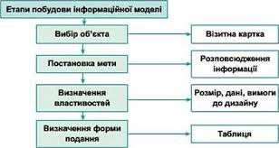 Моделювання: Етапи побудови інформаційної моделі