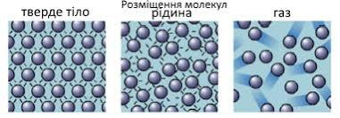 Фізика 7 клас Сиротюк В Д § 11 Основні положення атомно-молекулярного вчення про будову речовини Сторінки 32 – 33 Відповіді ГДЗ 2015 рік » Допомога учням