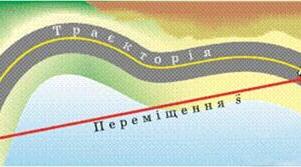 Конспект + презентація з теми:"Траєкторія руху. Шлях. Переміщення."