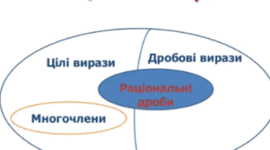 Контрольна робота №2. Раціональні дроби. Додавання та віднімання дробів.