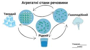 Проєкт по хімії 7 клас НУШ Агрегатний стан речовини