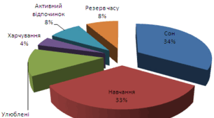 Матеріал до уроку. РМ. Усне висловлення за визначеними характеристиками на основі певної графічної інформації (діаграми, графіки, схеми).
