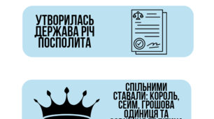 Інфографіка головного про Люблінську унію