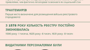 Інфографіка на тему появи реєстрового козацтва