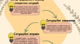 Інтелект-карта " Технології аналізу ситуацій та їх застосування у практиці викладання у вищий школі. Метод кейсів"
