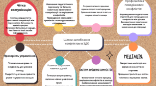 Інтелект-карта "Шляхи запобігання конфліктам в ЗДО"