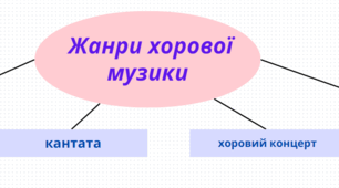 Музичні та графічні шедеври (6 клас, 7 урок)