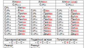 Вуглеводні, гомологічні ряди (таблиця)