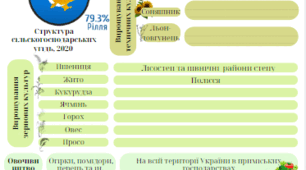 Робочий аркуш для вивчення теми " Сільське господарство України. Рослинництво"