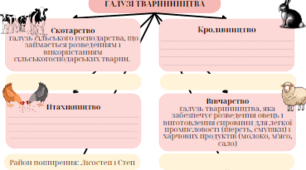 Робочий аркуш для вивчення теми "СІЛЬСЬКЕ ГОСПОДАРСТВО УКРАЇНИ. ТВАРИННИЦТВО"