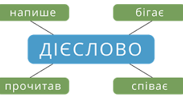 Дієслово: значення, морфологічні ознаки, синтаксична роль. 7 клас