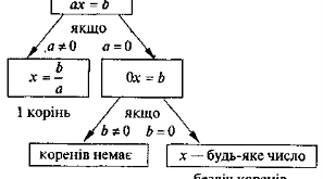 Самостійна робота ''’Лінійне рівняння з однією змінною’’