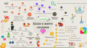 Асоціативна карта "Хімія в житті людини"