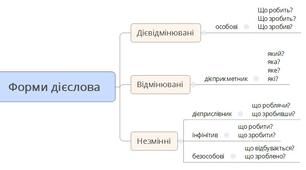Форми дієслова. 7 клас