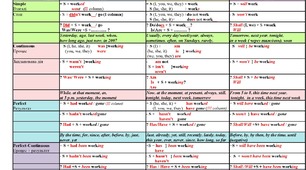 Grammar Tenses