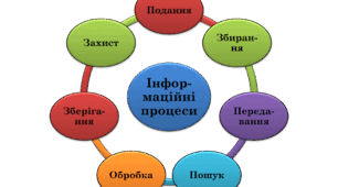 Інформаційні процеси та системи 