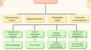 Схема "Застосування алкінів"