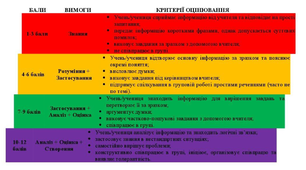 Скорочені загальні критерії оцінювання результатів навчання здобувачів освіти відповідно до нового Державного стандарту базової середньої освіти