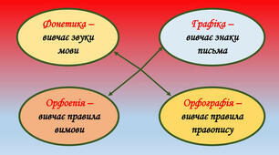 Фонетика. Орфоепія