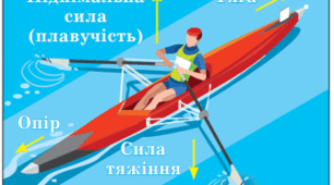 Додавання і віднімання векторів
