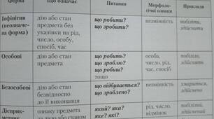 Форми дієслів. Синтаксична роль