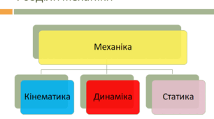 Формули кінематики