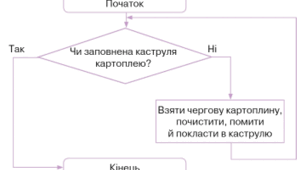"Виконавці алгоритмів та їхні системи команд.  Способи опису алгоритму.  Програма."