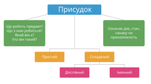 Присудок