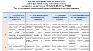 Критерії оцінювання учнів 5-9  класів НУШ (іноземна мова) за 4 групами результатів у свідоцтві досягнень