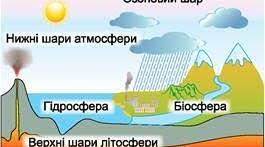 Географічна оболонка Землі