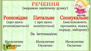 Діагностувальна робота із Української мови  на тему: Речення