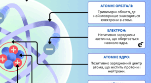 Завдання для дітей з ООП з хімії за темою "Будова атома"