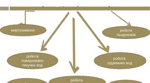 Процеси на поверхні Землі, їх наслідки