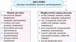 Дієслово