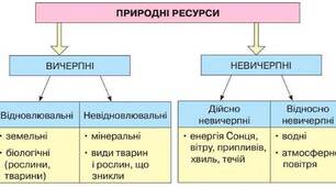 Презентація на тему: "Що належить до природних ресурсів і як їх використовує людина"