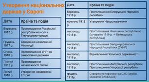 Революції в Центрально-Східній Європі 1917-1919 рр.
