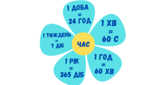 Дидактичні матеріали