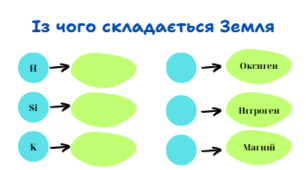 Завдання з теми "Із чого складається Земля"