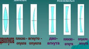 14.11   9 клас Самостійна робота "Лінзи. Побудова зображень у лінзах"