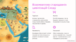 "Держави Стародавнього Сходу на лінії часу."- 6 клас НУШ