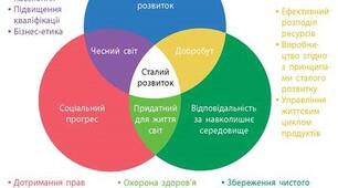 Портфоліо "Дошкільнятам - освіта для сталого розвитку"