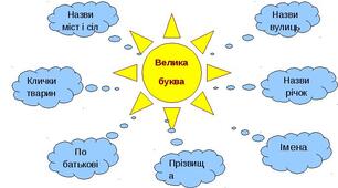 Велика буква і лапки  у власних назвах