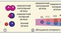 Самостійна робота по Темі "Хімічний зв’язок"